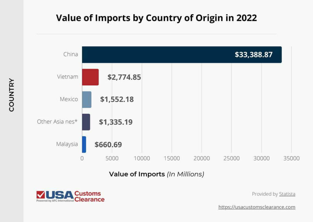 The graphic displays a horizontal bar graph of the top five countries the U.S. imported toys from. The first bar shows the U.S. imported $33,338.87 million worth of toys from China. Second, the bar shows the U.S. imported $2,744.85 million from Vietnam. Third, the bar shows the U.S. imported $1,552.18 million from Mexico. Fourth, the bar shows the U.S. import $1,335.19 from Other Asia nes*. Fifth, the bar shows the U.S. imported $660.69 million from Maylasia.