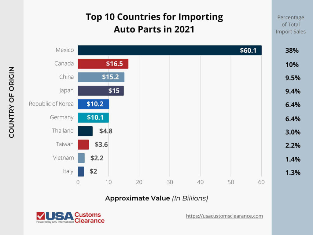 An infographic depicting the top ten countries for importing auto parts in 2021 including value of the imports in USD and percentage of overall import sales.  It is titled "Top 10 Countries for Importing Auto Parts in 2021". The information is presented as a bar graph and reads as follows

Mexico: $60.1 billion, 38%
Canada: $16.5 billion, 10%
China: $15.2 billion, 9.5%
Japan: $15 billion, 9.4%
Republic of Korea: $10.2 billion, 6.4%
Germany: $10.1 billion, 6.4%
Thailand: $4.8 billion, 3.0%
Taiwan: $3.6 billion, 2.2%
Vietnam: $2.2 billion, 1.4%
Italy: $2 billion, 1.3% 