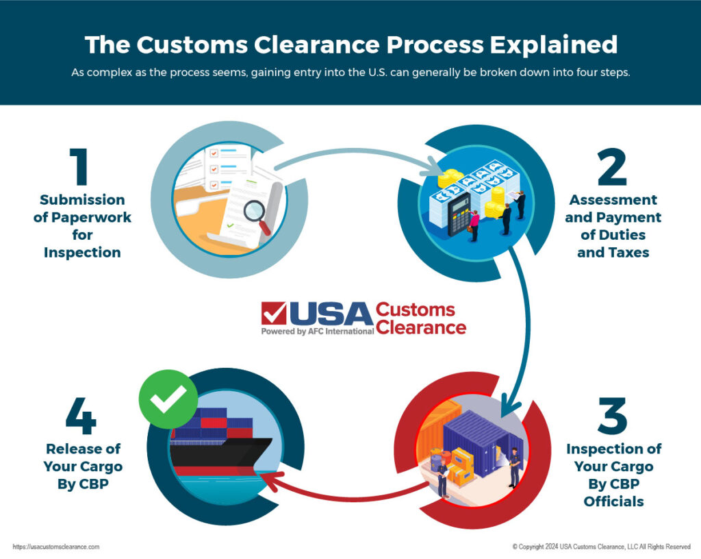 A graphic portraying a step-by-step breakdown of the customs clearance process: 1. Submission of paperwork for inspection. 2. Assessment and payment of duties and taxes. 3. Inspection of your cargo by CBP officials. 4. Release of your cargo by CBP.