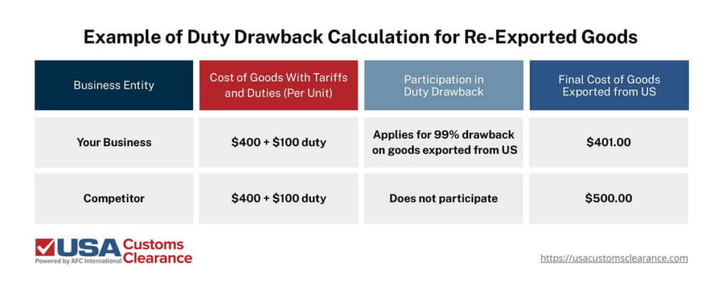 Business Entity
Cost of Goods With Tariffs and Duties (Per Unit)
Participation in Duty Drawback
Final Cost of Goods Exported from US
Your Business
$400 + $100 duty
Applies for 99% drawback on goods exported from US
$401.00
Competitor
$400 + $100 duty
Does not participate
$500.00