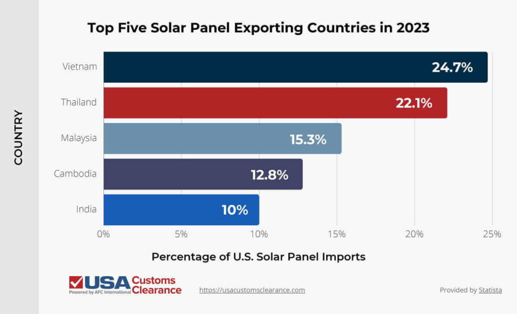 An infographic titled “Top Five Solar Panel Exporting Countries in 2023”. It is labeled “Country” along the left side and “Percentage of U.S. Solar Panel Imports” across the bottom. The information is presented in the form of a bar graph and reads as follows:
Vietnam: 24.7%
Thailand: 22.1%
Malaysia: 15.3%
Cambodia: 12.8%
India: 10%
