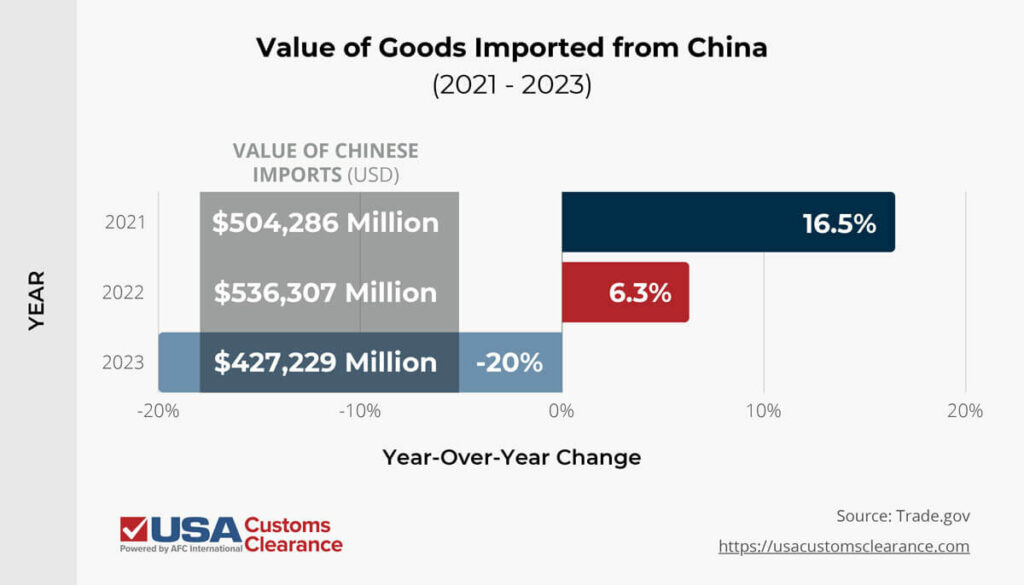 An infographic titled “Value of Goods Imported From China” displaying data about the value in USD of goods imported into the United States from China from 2021 to 2023 and year-over-year percentage increase or decrease in that value. The years are presented vertically on the left side of the graphic, with the dollar value shown under the title “Value of Chinese Imports (USD)” and the percentage year-over-year change show to the right of the dollar value. The information is presented as follows:

2021: $504,286 million, 16.5% year-over-year increase.
2022: $536,307 million, 6.3% year-over-year increase.
2023: $427,229 million, 20% decrease.
