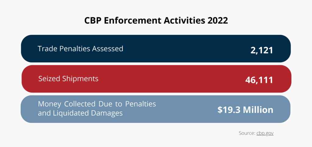 The following infographic displays three specific types of CBP enforcement activities and relevant numerical data for each activity.

In order, these are:
Number of trade penalties: 2,121
Shipments seized: 46,111
Money collected from penalties and liquidated damages: $19.3 million.