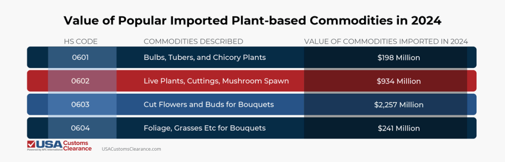 An infographic titled "Value of Popular Imported Plant-based commodities in 2023" displaying HS codes, commodity descriptions, and the value of those imports brought into the US in 2024. The information presented reads as follows:

0601: bulbs, tubers, and chicory plants: $198 million
0602: live plants cuttings, mushroom spawn, $934 million
0603: cut flowers and buds for bouquets, $2,257 million
0604: foliage, grasses etc for bouquets $241 million