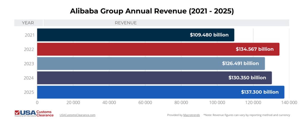 The graphic shows the annual revenue of the Alibaba group between 2021 and 2025. In 2021, represented by a dark blue bar, their revenue was $109.480 billion. In 2022, represented by a red bar, their revenue was $134.567 billion. In 2023, represented by a light blue bar, their revenue was $126.491 billion. In 2024, represented by a purple bar, their revenue was $130.350 billion. In 2025, represented by a blue bar, their revenue was $137.300 billion. 