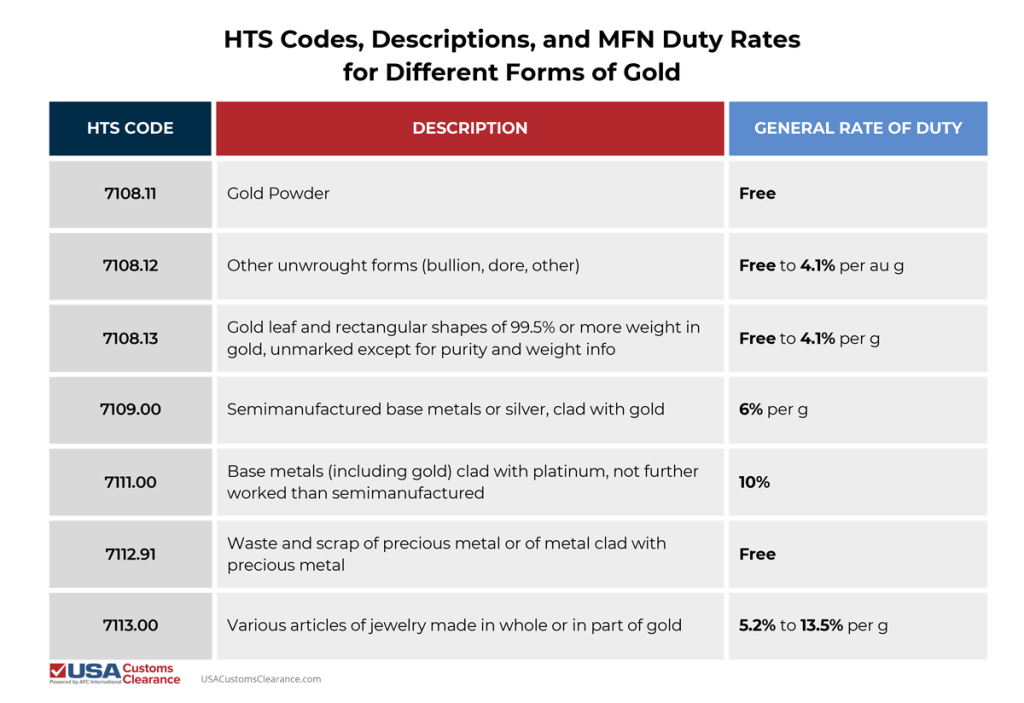 An infographic titled "HTS codes, Descriptions, and MFN Duty Rates for Different Forms of Gold" The graphic is separated into three columns: HTS Code, Description and General Rate of Duty. The information presented reads as follows.

7108.11
Gold Powder
Free
7108.12
Other unwrought forms (bullion, dore, other)
Free to 4.1% per au g
7108.13
Gold leaf and rectangular shapes of 99.5% or more weight in gold, unmarked except for purity and weight info
Free to 4.1% per g
7109.00
Semimanufactured base metals or silver, clad with gold
6% per g
7111.00
Base metals (including gold) clad with platinum, not further worked than semimanufactured
10%
7112.91
Waste and scrap of precious metal or of metal clad with
precious metal 
Free
7113.00
Various articles of jewelry made in whole or in part of gold
5.2% to 13.5% per g 

