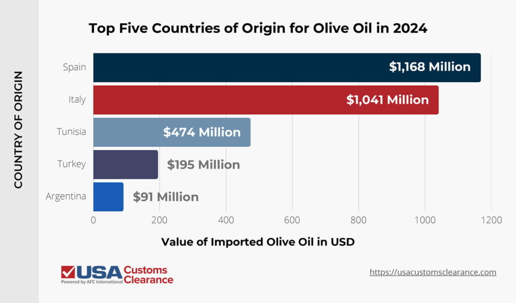 An infographic titled “Top Five Countries of Origin for Olive Oil in 2023” containing information about the countries that exported the most olive oil to the United States in 2023 and the total value of those exports per country in USD. The left side of the graphic is labeled “Country of Origin” and the bottom is labeled “Value of Imported Olive Oil in USD”. The information is presented in the form of a bar graph and reads as follows.

Italy: $744 million
Spain: $708 million
Tunisia: $215 million
Turkey: $206 million
Greece: $101 million