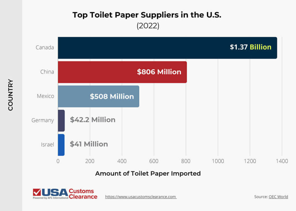 The graphic displays a horizontal bar graph of the top countries that supply toilet paper to the U.S. and the amount of toilet paper the U.S. imports from each. The first bard is dark blue and it shows the U.S. imported $1.37 billion of toilet paper from Canada. The second bar is red and shows the U.S. imported $806 million of toilet paper from China. The third bar is grey-blue and shows the U.S. imported $508 million of toilet paper from Mexico. The fourth bar is light-purple and shows the U.S. imported $42.2 million of toilet paper from Germany. The fifth bar is cobalt blue and shows the U.S. imported $41 million of toilet paper from Israel. 