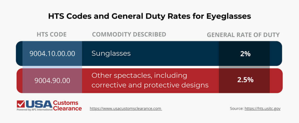 An infographic titled “HTS Codes and General Duty Rates for Eyeglasses”. The information is presented as a bar graph with three columns. From left to right, the columns are titled “HTS Code”, “Commodity Described”, and “General Rate of Duty”. The presented information reads as follows.
HTS Code 9004.10.00.00: Sunglasses. 2% duty rate.
HTS Code 9004.90.00: Other spectacles including corrective and protective designs.
2.5% duty rate.