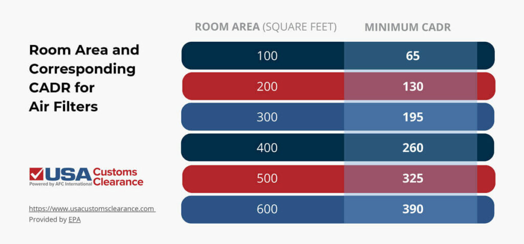 The graphic displays a table that shows room area in square feet in the left column and the corresponding minimum clean air delivery rate (CADR) of air filters. 