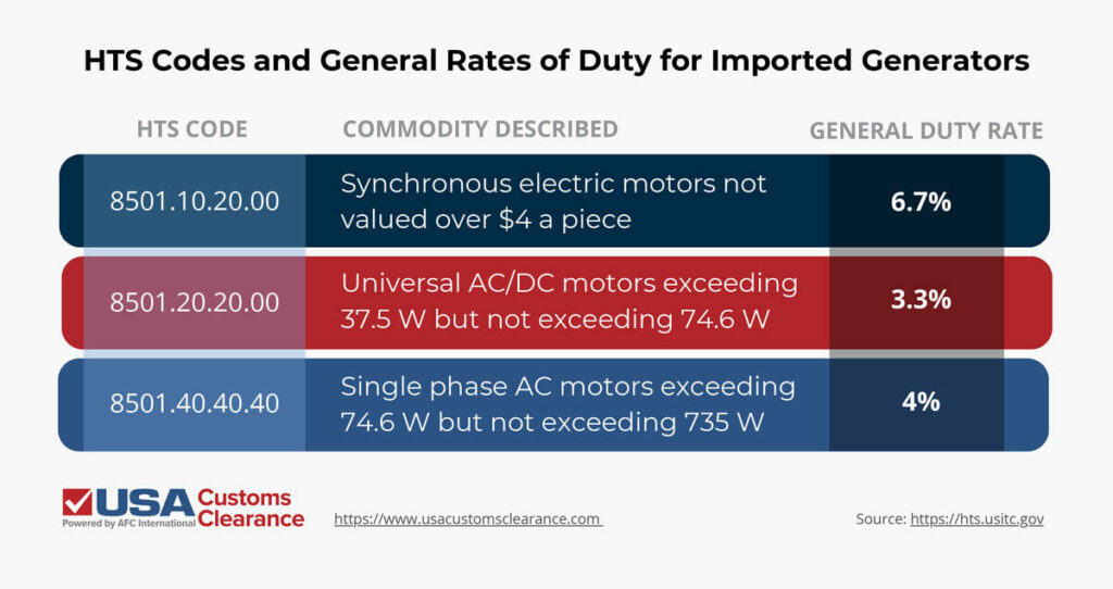 An infographic titled “HTS Codes and General Rates of Duty for Imported Generators”. The information is presented as a bar graph with three columns. From left to right, the columns are titled “HTS Code”, “Commodity Described”, and “General Duty Rate”. The presented information reads as follows.
HTS Code 8501.10.20.00: Synchronous electric motors not valued over $4 a piece. 6.7% duty rate.
HTS Code 8501.20.20.00: Universal AC/DC motors exceeding 37.5 W but not exceeding 74.6 W. 3.3% duty rate.
HTS Code 8501.40.40.40: Single phase AC motors exceeding 74.6 W but not exceeding 735 W.
4% duty rate.