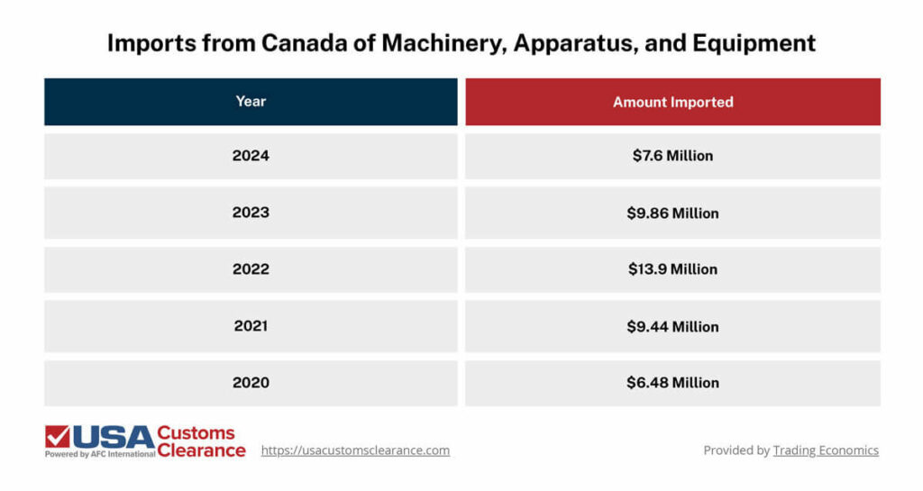 The graphic shows US imports of machinery, apparatus, and equipment from Canada between the years 2020 and 2024. In 2020, the US imported $6.78 million of these products. In 2021, the US imported $9.44 million of these products. In 2022, the US imported $13.9 million of these products. In 2023, the US imported $9.86 million of these products. In 2024, the US imported $7.6 million of these products. 