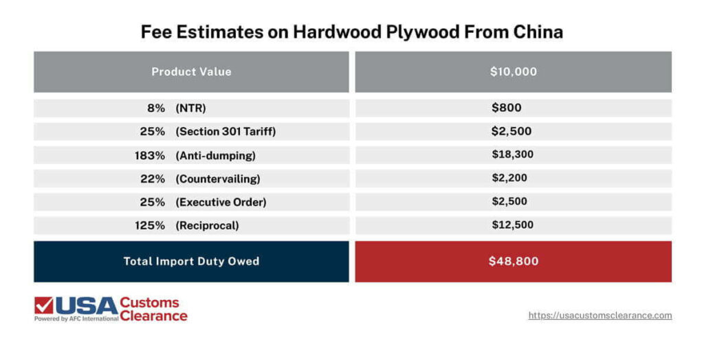 A graph depicting the fee estimates for importing hardwood plywood from China. It starts with a sample product value of $10,000. Next is a two column list of the possible fee percentage, what it’s based on, and the estimated amount based on the product value. An 8% standard duty rate would be $800. The 25% Section 301 Tariff would be $2,500. An 183% anti-dumping penalty would be $18,300. A 22% countervailing penalty would be $2,200. A 25% executive order tariff would be $2,500. Finally, a 125% reciprocal tariff would be $12, 500. All added together, it would equal $48,800. That is the estimate for the amount of import duty owed on $10,000 worth of product.