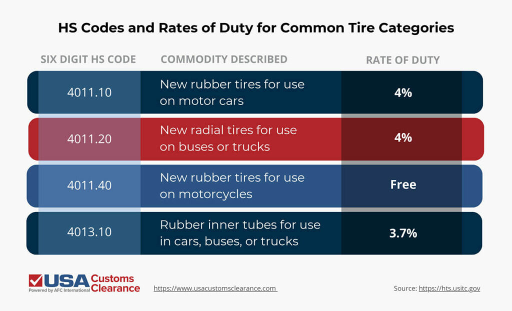 An infographic labeled “HS Codes and Rates of Duty for Common Tire Categories”. The information is presented in the form of a bar graph divided into three columns, which are labeled “Six Digit HS Code”, “Commodity Described”, and “Rate of Duty”. The information presented in the graph reads as follows:

HS Code 4011.10: New rubber tires for use on motor cars. 4% rate of duty.
HS Code 4011.20: New radial tires for use on buses or trucks. 4% rate of duty.
HS Code 4011.40: New rubber tires for use on motorcycles. No duty.
HS Code 4013.10: Rubber inner tubes for use in cars, buses, or trucks. 3.7% rate of duty.