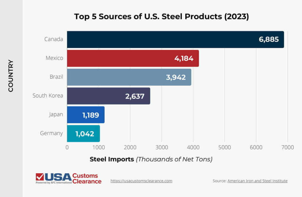 top-5-sources-of-us-steel-products-2023 The graphic shows a horizontal bar graph of the top five steel supplying countries to the United States in 2023. The first bar is dark blue and shows Canada supplied the U.S. with 6,885 net tons of steel. The second bar is red and shows Mexico supplied the U.S. with 4,184 net tons of steel. The third bar is blueish grey and shows Brazil supplied the U.S. with 3,942 net tons of steel. The fourth bar is purple and shows South Korea supplied the U.S. with 2,637 net tons of steel. The fifth bar is cobalt blue and shows Japan supplied the U.S. with 1,189 net tons of steel. The sixth bar is aqua and shows Germany supplied the U.S. 1,042 net tons of steel.
