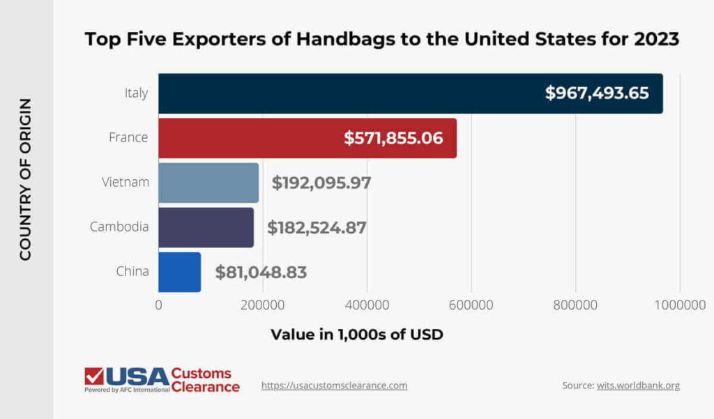 An infographic titled “Top Five Exporters of Handbags to the United States for 2023”. The graph is labeled “Country of Origin” on the left and “Value in 1,000s of USD” along the bottom. It contains information about the five countries who exported the most handbags by USD value to the United States in 2023. The information is presented in bar graph form and reads as follows.

Italy: $967,493.65 thousand.
France: $571,855.06 thousand
Vietnam: $192,095.97 thousand
Cambodia: $182,524.87 thousand
China: $81,048.83 thousand