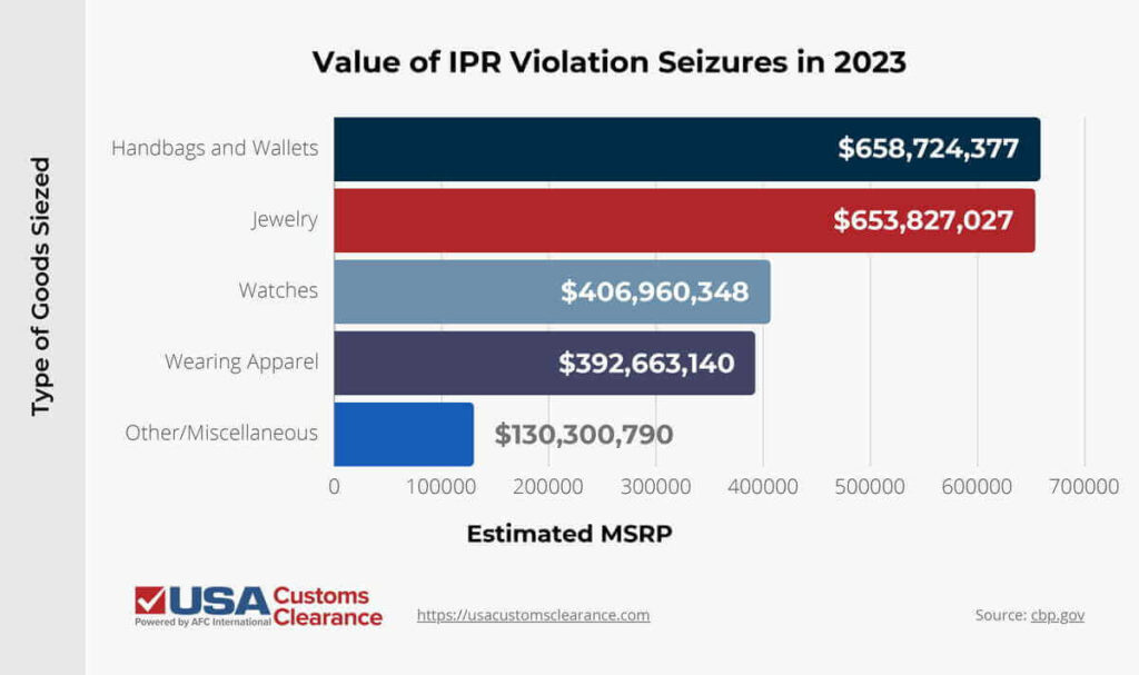 An infographic labeled “Value of IPR Violation Seizures in 2023”, displaying information about the top five most-seized counterfeit items and their estimated MSRP value. The graphic is labeled “Types of Goods Seized” on the left and “Estimated MSRP” on the bottom. The information is presented in the form of a bar graph and reads as follows:

Handbags and Wallets: $658,724,377
Jewelry: $653,827,027
Watches: $406,960,348
Wearing Apparel: $392,663,140
Other/Miscellaneous: $130,300,790