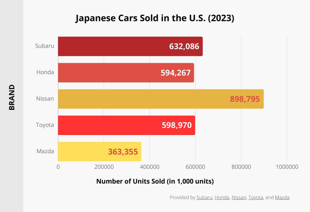 The graphic shows five bars corresponding with car sales for different Japanese car companies in 2023. Subaru sold 632,086 units. Honda sold 594,267 units. Nissan sold 898,795 units. Toyota sold 598,970 units. Mazda sold 363,355 units.