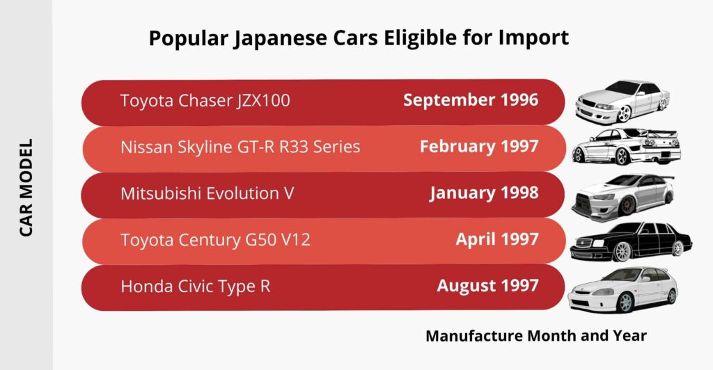 The graphic displays five popular Japanese cars that are eligible for import under EPA's 25 year exclusion requirement. Each row has the brand, model, year and month for each car. The first is the Toyota Chaser JZX100 that came out September 1996. Second is the Nissan Skyline GT-R R33 Series that came out February 1997. Third is the Mitsubishi Evolution V that came out January 1998. Fourth is the Toyota Century G50 V12 that came out April 1997. Fifth is the Honda Civic Type R that come out August 1997.