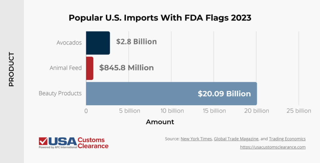 The graphic shows a horizontal bar graph of commodities that are often given FDA flags and their import value in 2023. The first bar is dark blue and shows the U.S. imported $2.8 billion worth of avocados. The second is red and shows the U.S. imported $845 million worth of animal feed. The third bar is blueish-grey and shows the U.S. imported $20.09 billion worth of beauty products.