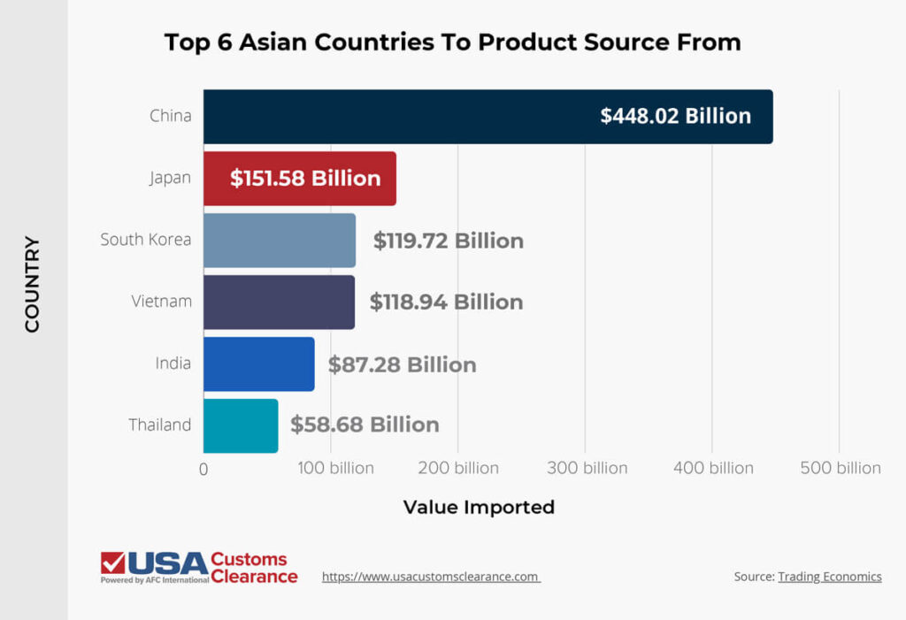 The graphic displays a horizontal bar graph of the top six Asian the U.S. imports products from. The first bar is dark blue and shows the U.S. imported $448.02 billion worth of products from China. The second bar is red and shows the U.S. imported $151.58 billion worth of products from Japan. The third bar is blueish-gray and shows the U.S. imported $119.72 billion worth of products from South Korea. The fourth bar is light-purple and shows the U.S. imported $118.94 billion worth of products from Vietnam. The fifth bar is cobalt blue and shows the U.S. imported $87.28 billion worth of products from India. The sixth bar is aqua and shows the U.S. imported $58.68 billion from Thailand.