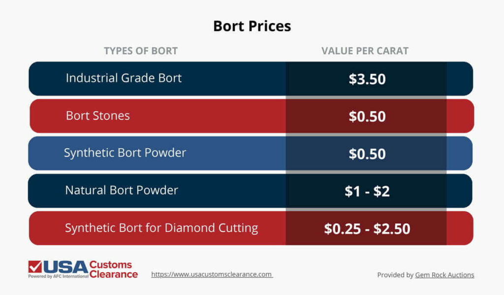 The graphic shows a table of prices for different types of bort. Industrial grade bort has a value of $3.50 per carat. Bort stones has a value of $0.50 per carat. Synthetic bort powder has a value of $0.50 per carat. Natural bort powder has a value between $1 and $2 per carat. Synthetic bort for diamond cutting has a value between $0.25 and $2.50 per carat. 