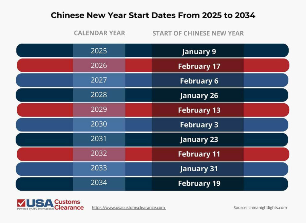 An infographic titled "Chinese New Year Start Dates From 2025 to 2034". The information is contained in two columns, the first one titled "Calendar Year" and the second "Start of Chinese New Year". The information reads as follows:
2025: January 9
2026: February 17
2027: February 6
2028: January 26
2029: February 13
2030: February 3
2031: January 23
2032: February 11
2033: January 31
2034: February 19