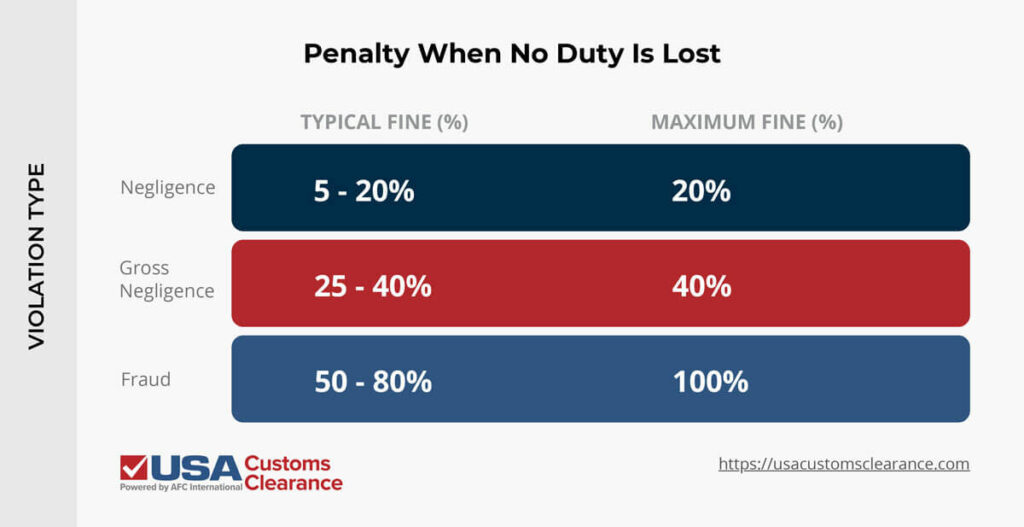 An infographic depicting the penalties for tariff misclassification violation when no duty is lost: Negligence: Typically between 5 and 20 percent of the domestic value of the merchandise, with a maximum fine of 20 percent.
Gross negligence: Typically between 25 and 40 percent of the domestic value of the merchandise, with a maximum fine of 40 percent.
Fraud: Typically between 50 and 80 percent of the domestic value of the merchandise, with a maximum fine of the entire domestic value of the merchandise