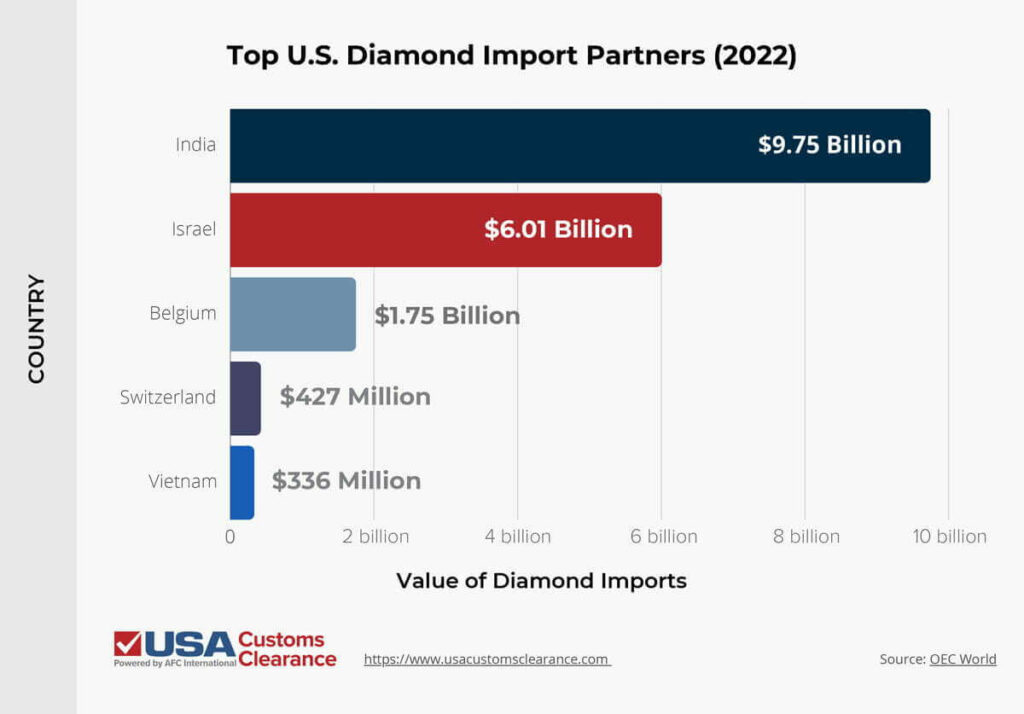 The graphic shows a horizontal bar graph of the U.S.'s top countries it imported diamonds from. The first bar is dark blue and shows the U.S. imported $9.75 billion worth of diamonds from India. The second bar is red and shows the U.S. imported $6.01 billion worth of diamonds from Israel. The third bar is blueish-Grey and shows the U.S. imported $1.75 billion worth of diamonds from Belgium. The fourth bar is light-purple and shows the U.S. imported $427 million worth of diamonds from Switzerland. The fifth bar is cobalt blue and shows the U.S. imported $336 million from Vietnam. 