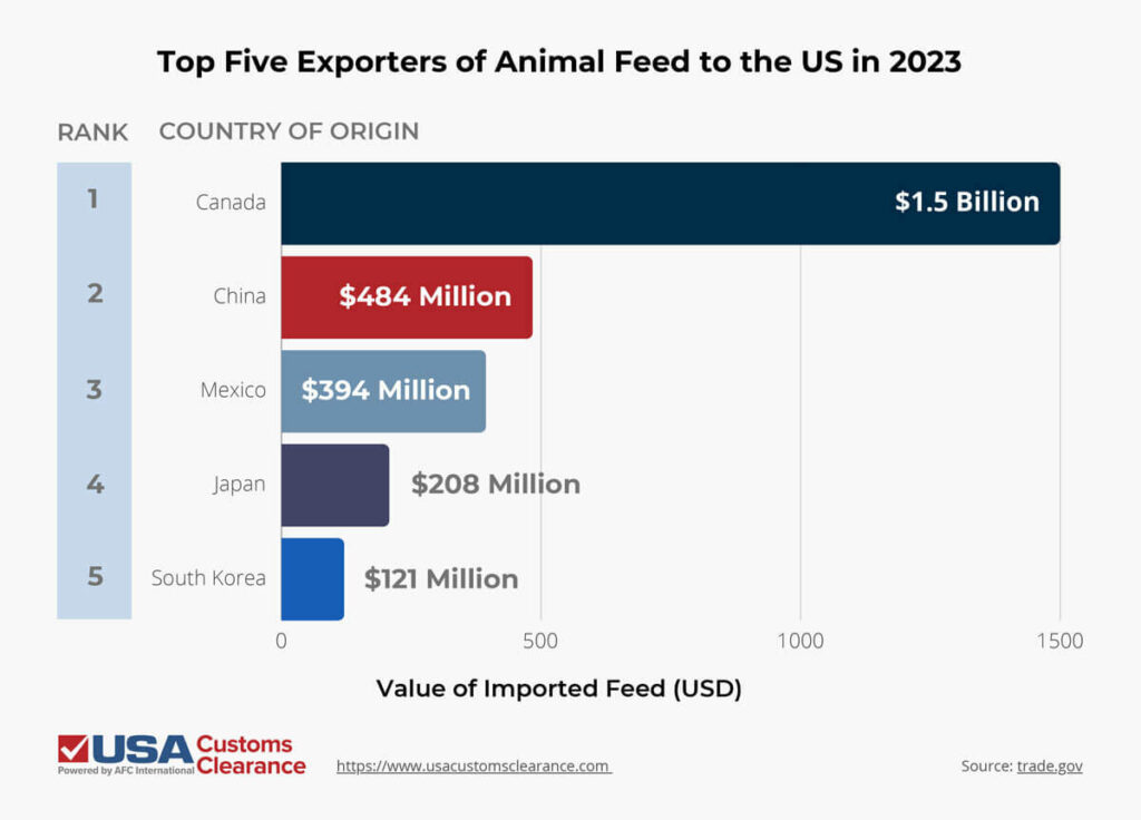 An infographic titled “Top Five Exporters of Animal Feed to the US in 2023”. It is labeled “Rank” on the upper left, “Country of Origin” in the middle, and “Value of Imported Feed (USD)” across the bottom. The information is presented in the form of a bar graph and reads as follows:

Canada, $1.5 billion
China, $484 million
Mexico, $394 million
Japan, $208 million
South Korea, $121 million