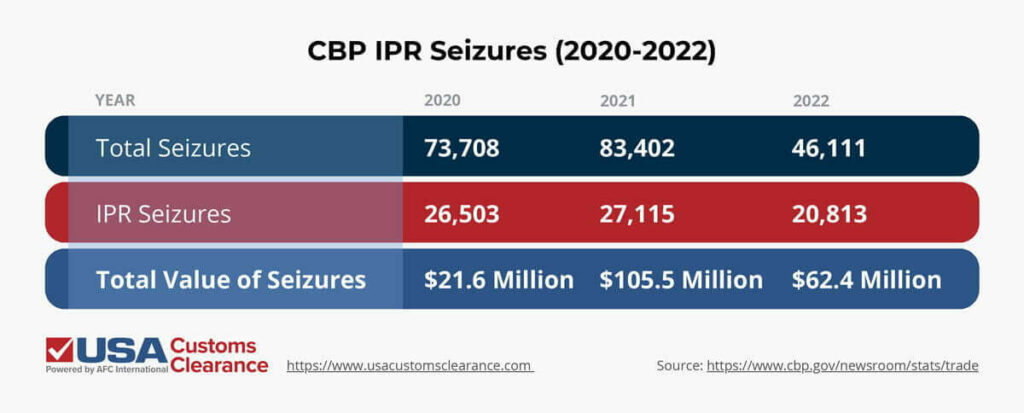 A graph shows a history of CBP seizures in terms of number and value between 2020 and 2022. In 2020, out of 73,708 seizures, 26,503 were related to IPR, totaling $21.6 million. In 2021, out of 83,402 seizures, 27,115 were related to IPR, totaling $105.5 million. In 2022, out of 46,111 seizures, 20,813 were related to IPR, totaling $62.4 million.