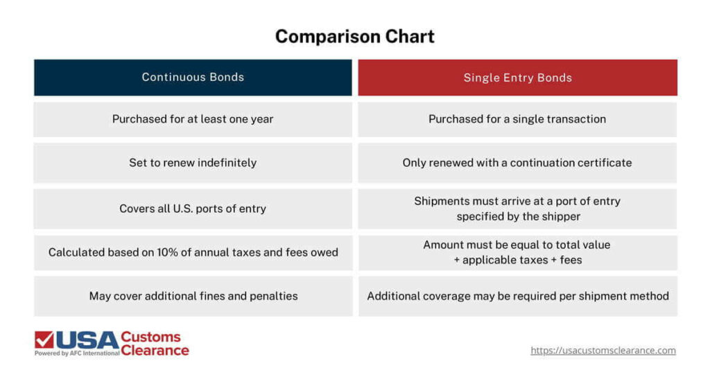 An infographic titled "Comparison Chart", which compares continuous customs bonds and single entry customs bonds. The information presented reads as follows:
Continuous: Purchased for at least one year
Single Entry: Purchased for a single transaction
Continuous: Set to renew indefinitely 
Single Entry: Only renewed with a continuation certificate
Continuous: Covers all U.S. ports of entry
Single Entry: Shipments must arrive at a port of entry specified by the shipper
Continuous: Calculated based on 10% of annual taxes and fees owed
Single Entry: Amount must be equal to total value + applicable taxes + fees
Continuous: May cover additional fines and penalties
Single Entry: Additional coverage may be required per shipment method
