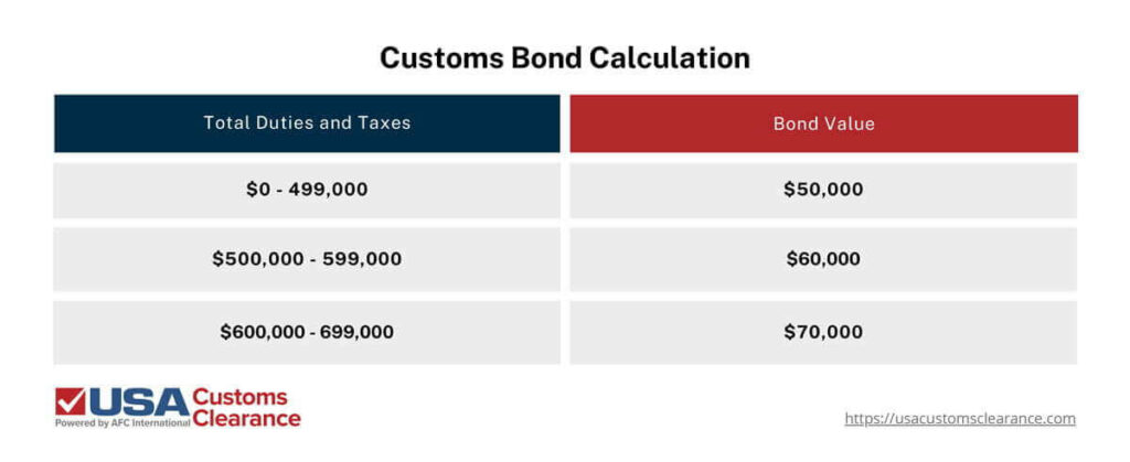 An infographic titled "Customs Bond Calculation" displaying sample calculations for the amount of money a customs bond should be able to cover. The graphic is separated into two columns: "Total Duties and Taxes" on the left and "Bond Value" on the right. The information reads as follows:

$0-$499,000: $50,00 bond value
$500,000 - $599,00: $60,000 bond value
$600,000 - $699,000: $70,000