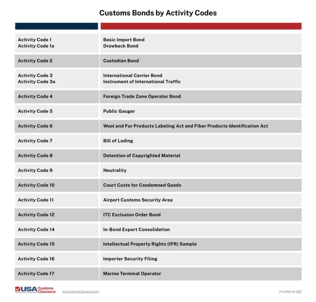 The graphic shows all the activity codes and the corresponding customs bond.