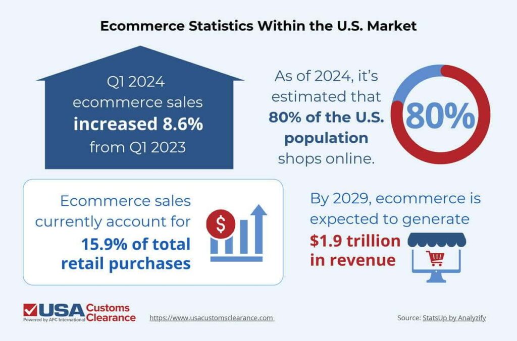 A graphic depicting several statistics related to the U.S. ecommerce market. Important points mentioned include: Q1 2024 ecommerce sales increased 8.6% from Q1 2023; By 2029, ecommerce is expected to generate $1.9 trillion in revenue; Ecommerce sales currently account for 15.9% of total retail purchases; As of 2024, it’s estimated that 80% of the U.S. population shops online.