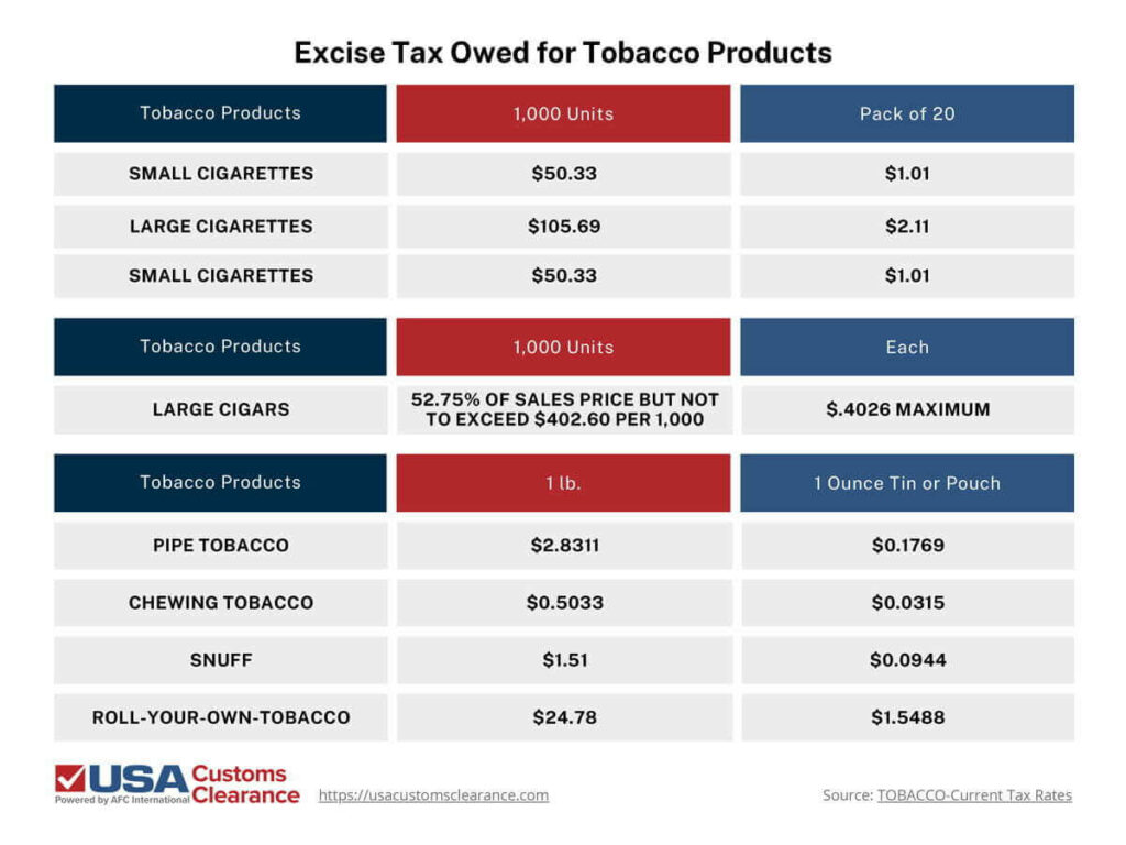 An infographic titled “Excise Tax Owed for Tobacco Products” displaying excise tax rates for cigarettes, cigars, and other types of tobacco. The first section of the graphic is divided into three columns titled (from left to right): “Tobacco Products”, “1,000 Units”, and “Pack of 20”. The information in the first section of the graphic reads as follows:
Small Cigarettes: $50.33 per 1,000 units, $1.01 per pack of 20
Large Cigarettes: $105.69 per 1,000 units, $2.11 per pack of 20
Small Cigars: $50.33 per 1,000 units, $1.01 per pack of 20
The second section of the graphic is labeled (from left to right): “Tobacco Products”, “1,000 Units”, and “Each”. The information presented in this section reads as follows:
Large Cigars: 52.75% of sales price, but not to exceed $402.60 per $1,000,$.4026 maximum per individual cigar
The final section of the graphic is titled (from left to right): “Tobacco Products”, “1 lb.”, “1 Ounce Tin or Pouch”. The information presented in this section reads as follows:
Pipe Tobacco: $2.8311 per pound, $0.1769 per 1-ounce tin or pouch
Chewing Tobacco: $0.5033 per pound, $0.0315 per 1-ounce tin or pouch
Snuff: $1.51 per pound, $0.0944 per 1-ounce tin or pouch
Roll-your-own Tobacco: $24.78 per pound, $1.5488 per 1-ounce tin or pouch