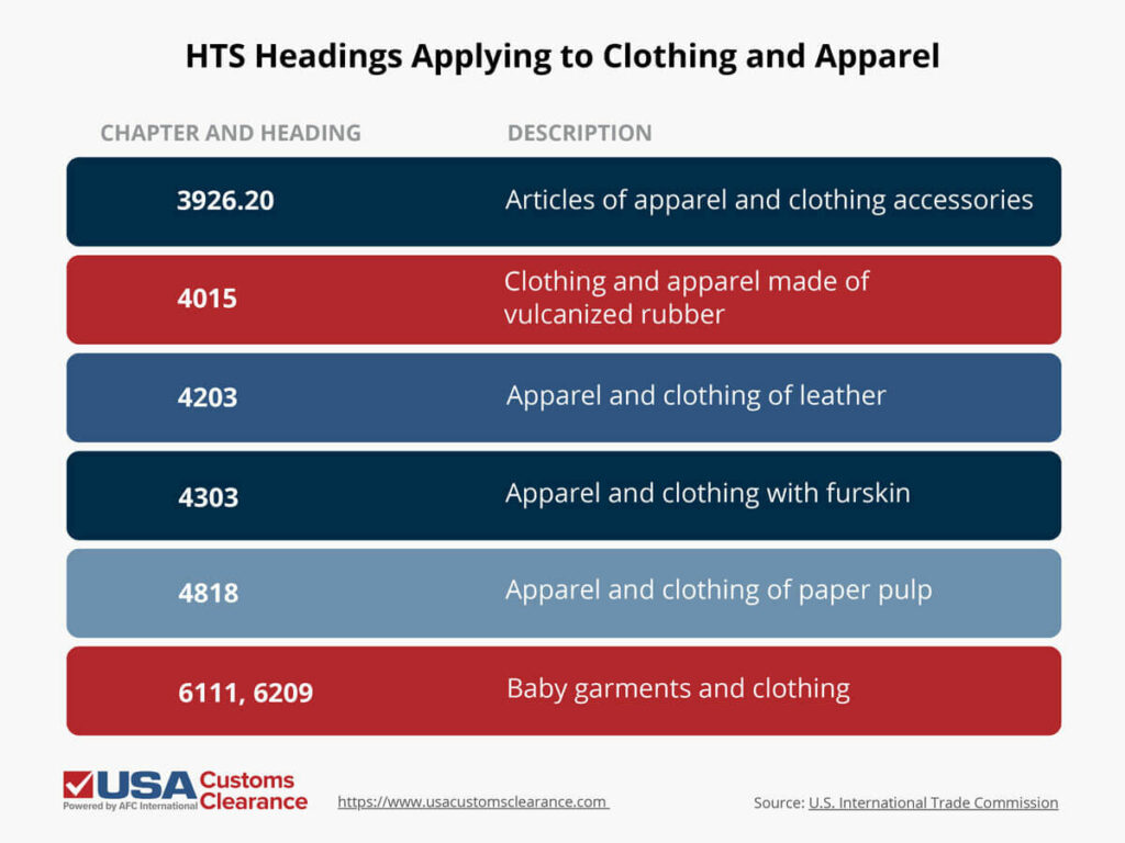 A chart shows different HTS headings that apply to clothing and apparel for import classification. There are two columns, one listing chapter and subheading and the other providing the description of items assigned that classification. First is 3926.20 used for articles of clothing and clothing accessories. Further codes all deal with clothing but vary by material or intended use. 4015 is for articles made of vulcanized rubber. 4203 is for items made of leather. 4303 is for items with furskin. 4818 is for articles made with paper pulp. Last is 6111 and 6209, which are for clothing items intended as baby garments. The source of the information is the U.S. International Trade Commission. 