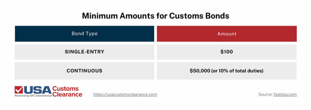 The graphic shows the minimum amounts for continuous and single-entry customs bonds.