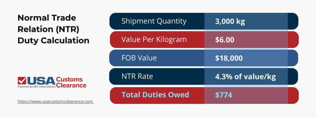 A mathematical breakdown of the Normal Trade Relation Duty Calculation using the example from the article. 