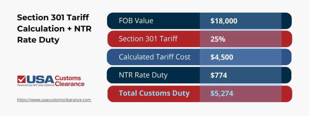 A graphic displaying the breakdown of adding Section 301 tariffs to NTR duties to calculate total import tax owed based on the article example. 