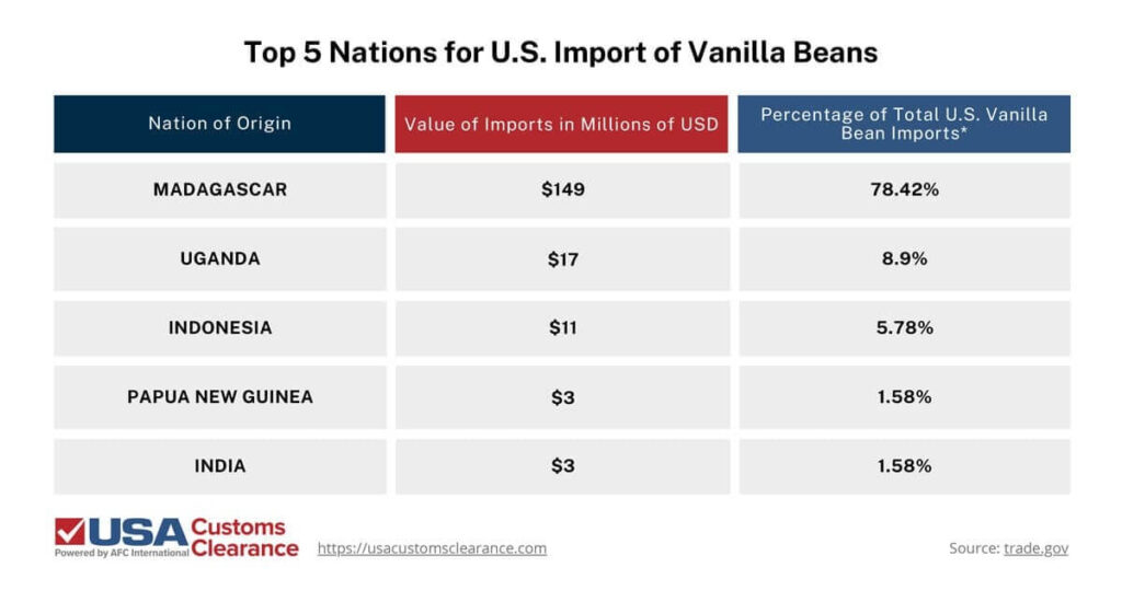 Vanilla beans are only imported from specific countries and are required to comply with FDA regulations. Learn more about how you can start importing vanilla beans to the U.S.
