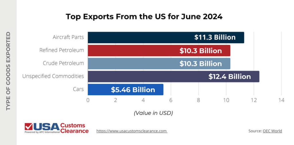 An infographic titled “Top Exports From the US for June 2024”. The graphic is labeled “type of goods exported” on the left and “Value in USD” across the bottom. The information is presented as a bar graph and reads as follows:
Aircraft Parts: $11.3 billion
Refined Petroleum: $10.3 billion
Crude Petroleum: $10.3 billion
Unspecified Commodities: $12.4 billion
Cars: $5.46 billion
