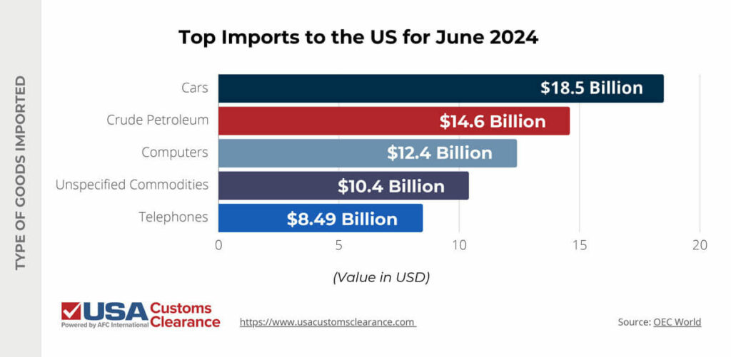 An infographic titled “Top Imports to the US for June 2024”. The graphic is labeled “type of goods imported” on the left and “Value in USD” across the bottom. The information is presented as a bag graph and reads as follows:
Cars: $18.5 billion
Crude Petroleum: $14.6 billion
Computers: $12.4 billion
Unspecified Commodities: $10.4 billion
Telephones: $8.49 billion