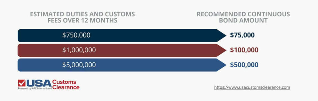 An infographic depicting recommended continuous customs bond amounts based on estimated duties for a year. The graphic is labeled "Estimated Duties and Customs Fees Over 12 Months " on the top left and "Recommended Continuous Bond Amount" on the top right. The information is presented as a bar graph and reads as follows:
$750,000: $75,000 bond
$1,000,000: $100,000 bond
$5,000,000: $500,000 bond