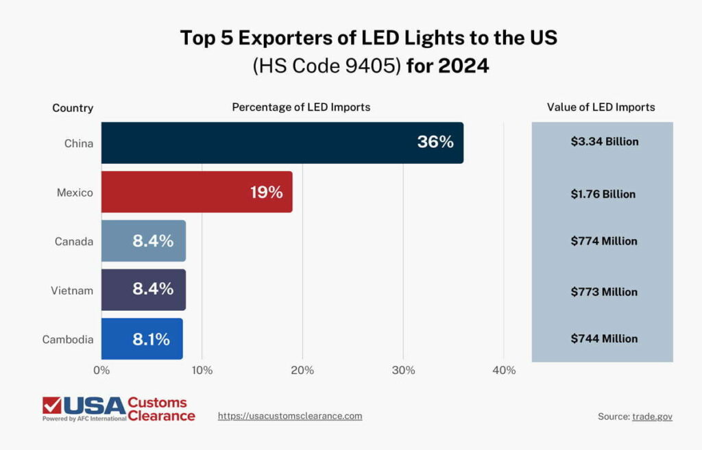 An infographic depicting the top five producers of U.S. LED Lights in the year 2024. The information includes the country of origin, the overall value of LED lights imported to the U.S. from each country, and each country’s market share. Information is presented in bar graph form and reads as follows: China: $3.34 billion, 36% Mexico: $1.76 billion, 19% Canada: $774 million, 8.4% Vietnam: $773 million, 8.4% Cambodia: $744 million, 8.1%
