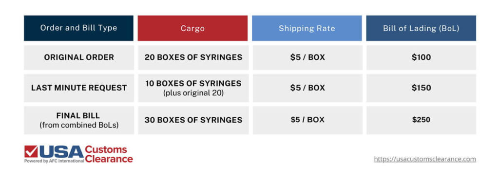 An infographic displaying a hypothetical scenario wherein a business purchases boxes of syringes including a last-minute request, which raises the overall shipping charge. The graphic is separated into four columns titled (from left to right): Order and Bill Type, Cargo, Shipping Rate, and Bill of Lading (BoL). The information presented reads as follows: Original Order: 20 boxes of syringes, $5.00 shipping per box, $100 BoL Last Minute Request: 10 boxes of syringes (plus original 20), $5.00 shipping per box, $150 BoL Final Bill (from combined BoLs): 30 boxes of syringes, $5.00 shipping per box, $250.00 BoL