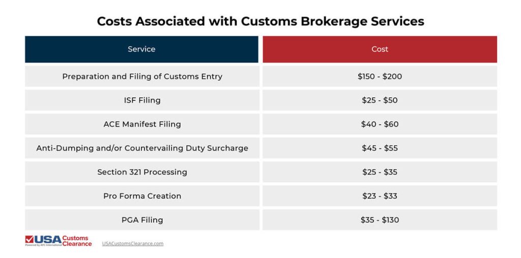 The graphic shows the costs associated with customs brokerage services. Preparation and filing of customs entry costs between $150 adn $200. ISF filing costs between $25 and $50. ACE manifest filing costs between $40 and $60. Anti-dumping and/or countervailing duty surcharge costs between $45 and $55. Section 321 processing costs between $25 and $35. Pro forma creation costs between $23 and $33. PGA filing costs between $35 and $130. 