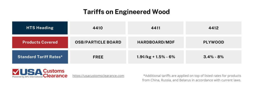 A table outlines the different tariff rates for engineered wood products organized by HTS, products covered, and the standard tariff rates. A note by standard tariff rates indicates that additional tariffs will be applied on top of listed rates for products from China, Russia, and Belarus. Heading 4410 covers OSB and particle and can be imported duty free. Heading 4411 covers hardboard and MDF with a standard tariff rate between 1.9 cents per/kg plus 1.5% to 6%. Heading 4412 covers plywood with a standard tariff rate between 3.4% and 8%. 