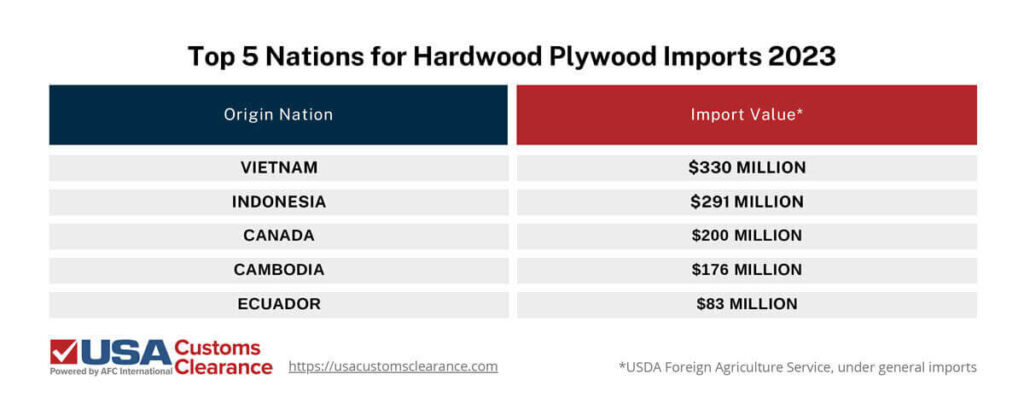 A table outlines details the top five nations exporting hardwood plywood into the U.S. based on value in 2023 recorded by the USDA Foreign Agriculture Service. From top to bottom as follows: Vietnam at $330 million. Indonesia at $291 million. Canada at $200 million. Cambodia at $176 million. Ecuador at $83 million.