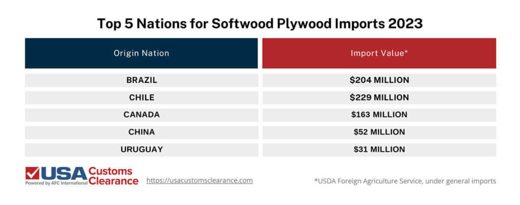 A table outlines details the top five nations exporting softwood plywood into the U.S. based on value in 2023 recorded by the USDA Foreign Agriculture Service. From top to bottom as follows: Brazil at $204 million. Chile at $229 million. Canada at $163 million. China at $52 million. Uruguay at $31 million.